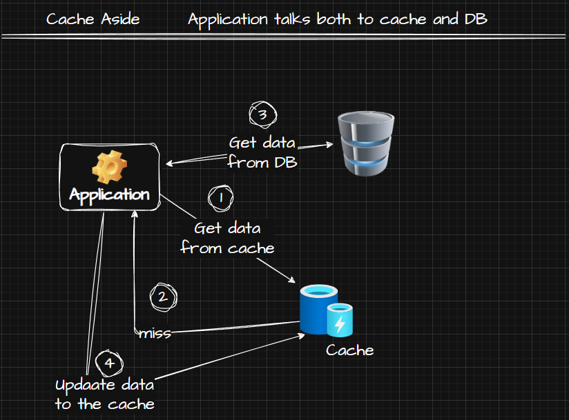 Cache Aside