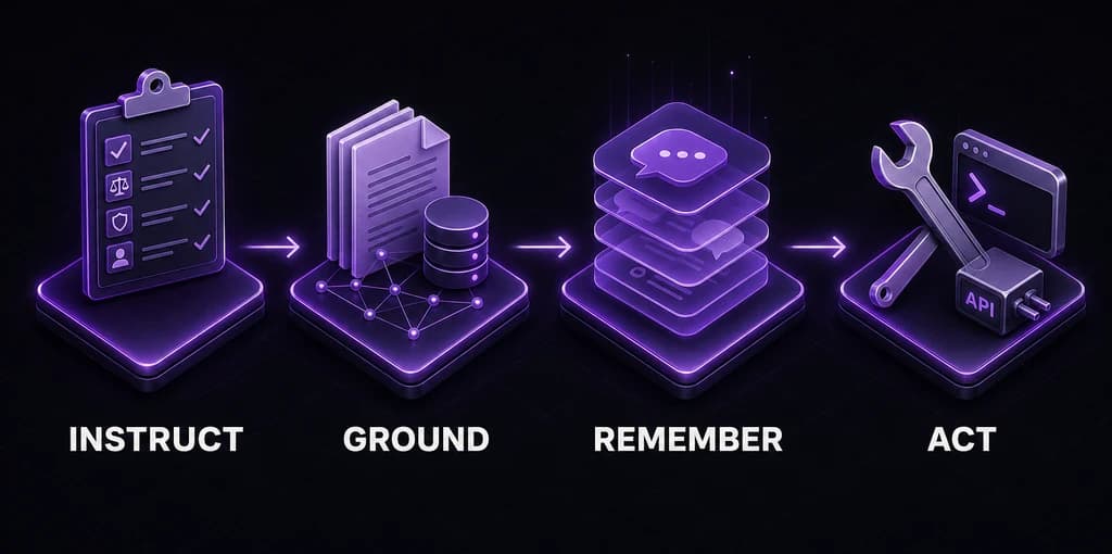 Context engineering pipeline in isometric purple tiles: Instruct, Ground, Remember, Act