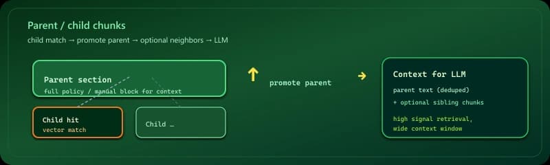 Hierarchy child parent: small child chunks linked to parent sections for retrieval