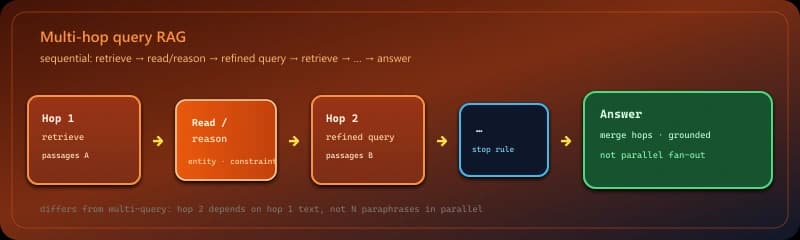 Multi-hop query RAG: sequential retrieve, reason, retrieve again until context suffices
