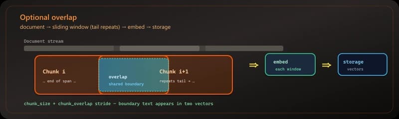 Optional overlap: consecutive chunks share a tail slice so boundary text appears in two vectors