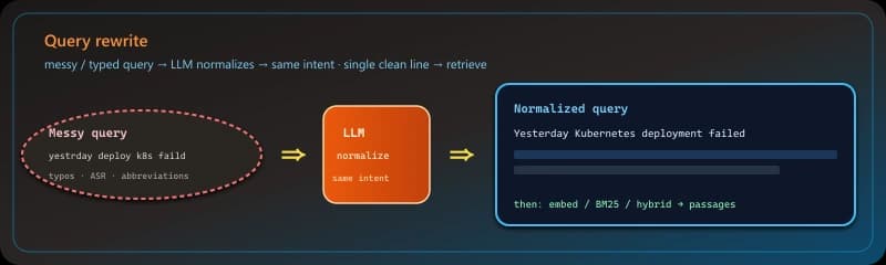 Query rewrite: messy short query, LLM normalizes wording, single cleaner string fed to retrieval