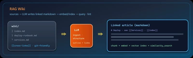 RAG Wiki: linked articles on disk, ingest and query through the same retrieval stack