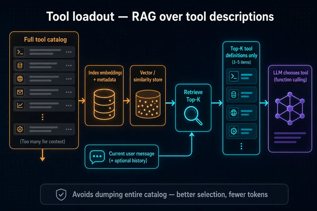 Flow: large tool catalog indexed into embeddings; user message drives top-K retrieval; only those tool definitions reach the LLM for function calling.