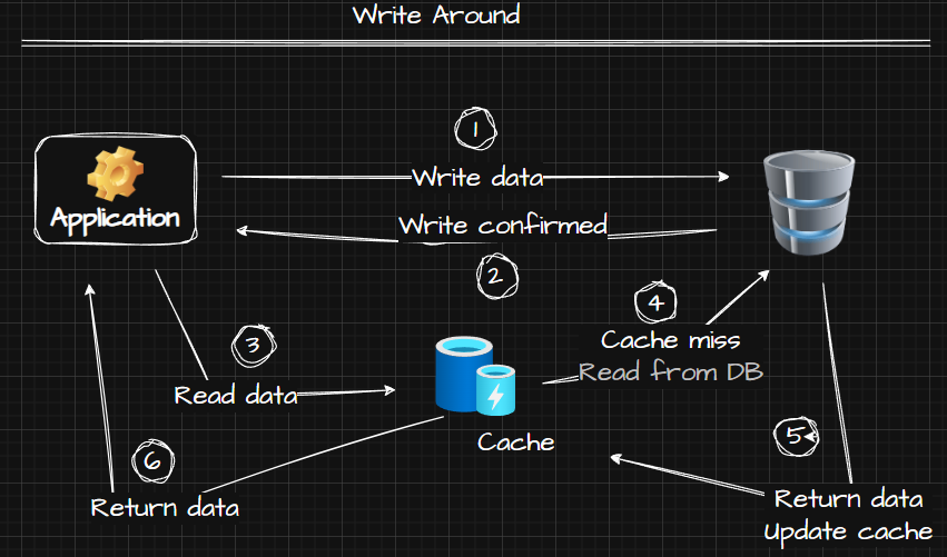 Write Around