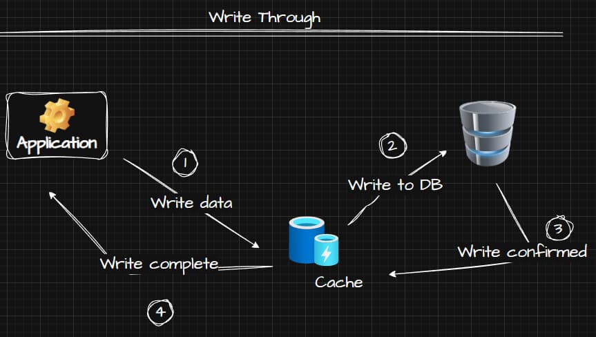 Write Through