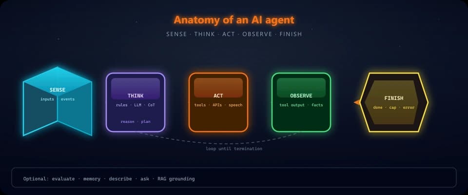 Anatomy of an AI agent: sense, think, act, observe, finish in a dramatic pipeline diagram
