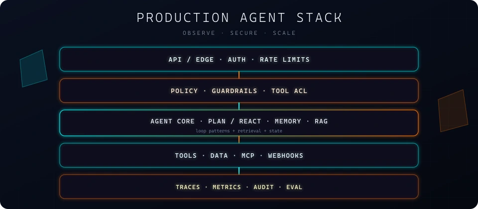 Production agent stacks: combined loop patterns, tools, and retrieval for real use cases