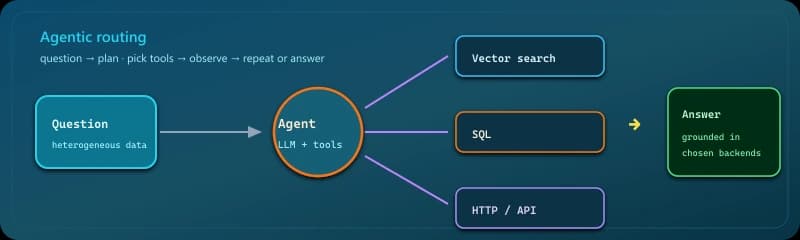 Agentic RAG: question, LLM agent routes to vector search, SQL, or API, then composes an answer