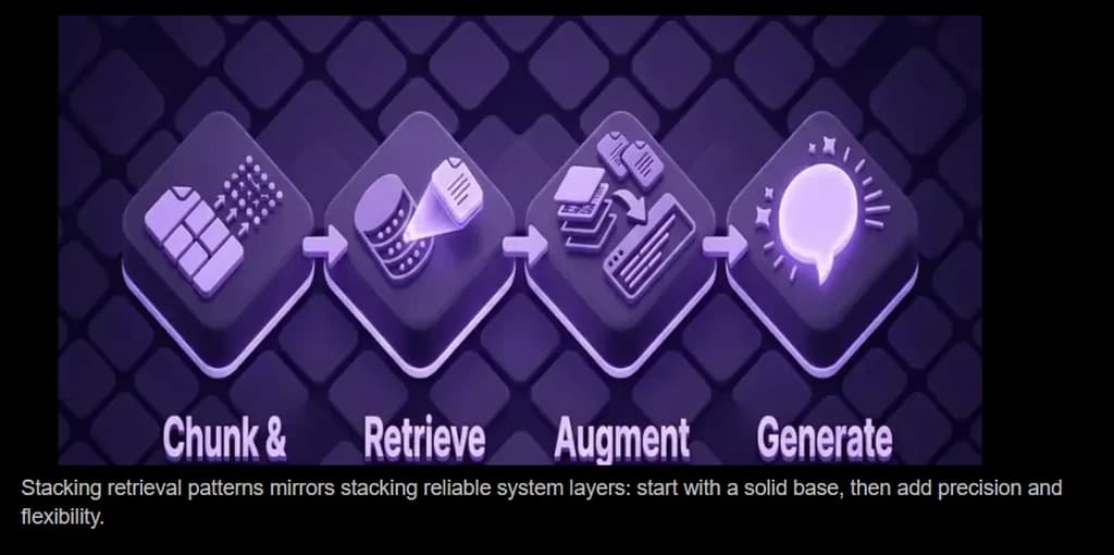 RAG stack in isometric purple tiles: chunk and embed, retrieve, augment prompt, generate