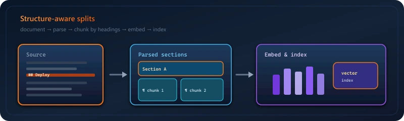 Structure-aware chunking: source document, sections by headings, embeddings and vector index