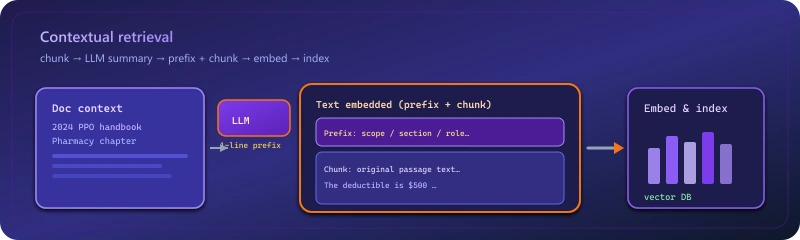 Contextual retrieval: document context, LLM prefix, combined text embedded and indexed