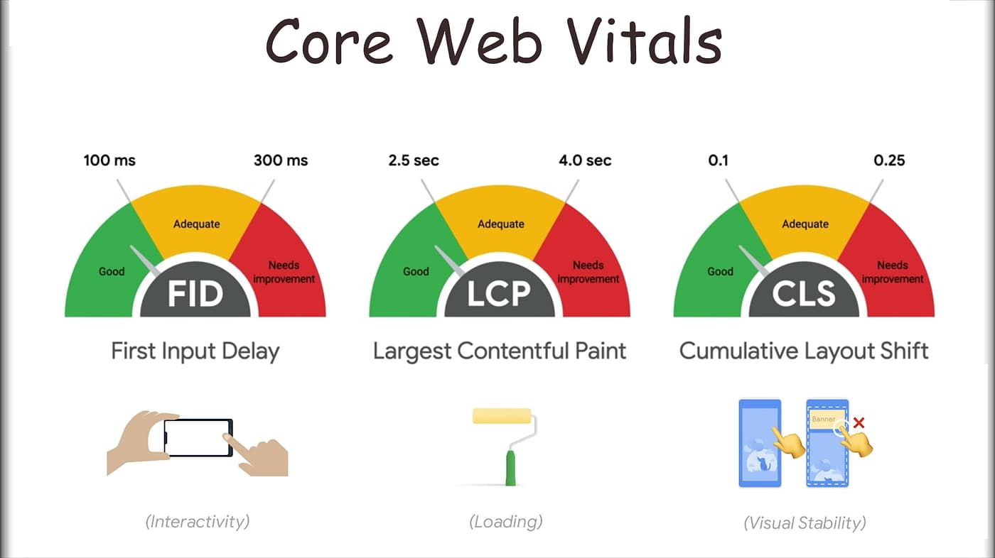 Core Web Vitals