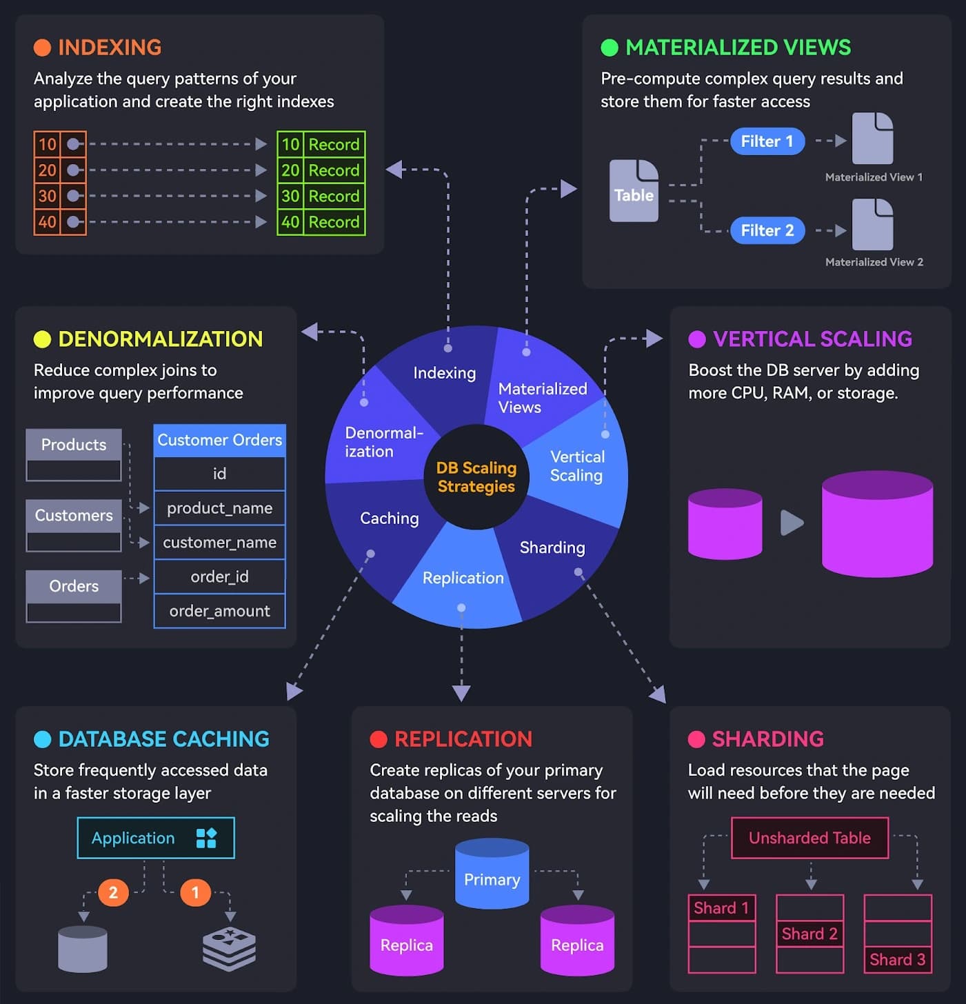 Essential Techniques to Scale Databases for High-Traffic Applications - Part 2