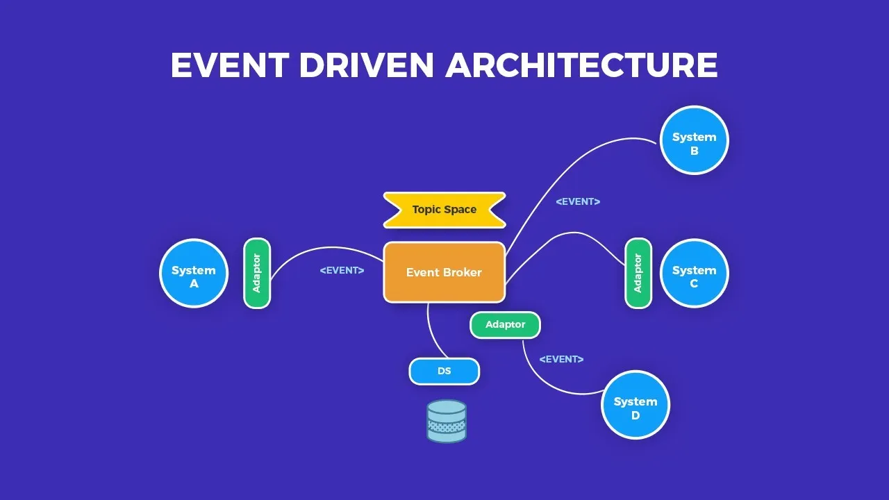 EDA (Event-Driven Architecture)