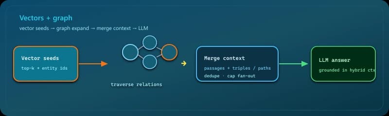 Knowledge graph RAG: vector seeds, expand along graph edges, merge context for the LLM