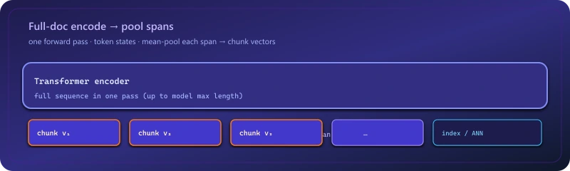 Late chunking: full-document encoder pass, then mean-pooled vectors per text span