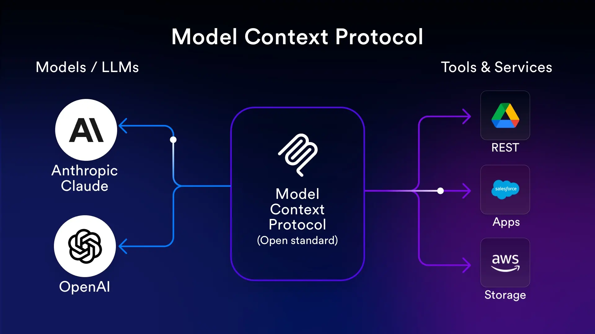 Model Context Protocol (MCP) Overview