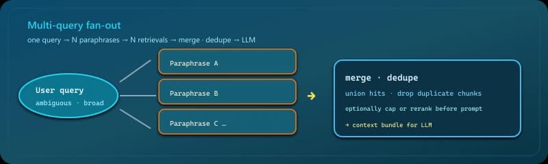 Multi-query RAG: user query, paraphrase fan-out, merge and dedupe for the LLM