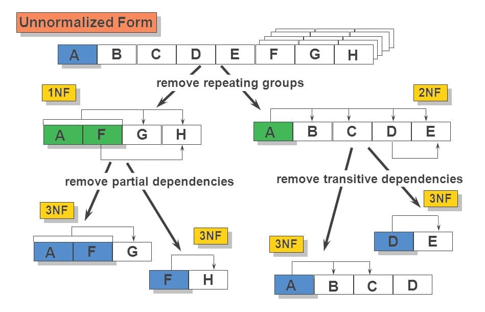 Normalization Form