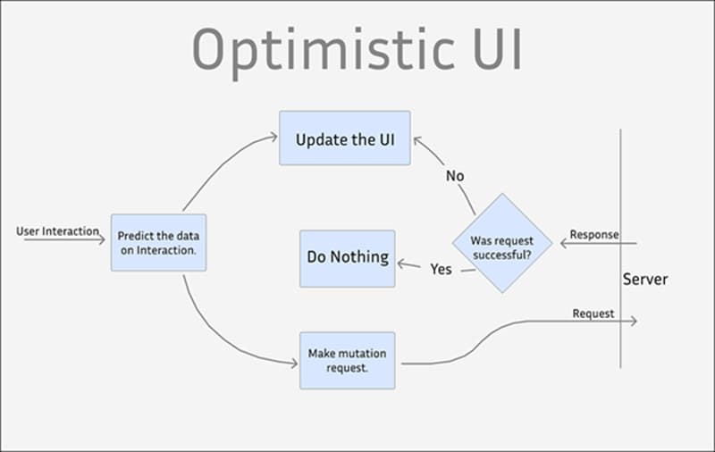 Optimistic Updates