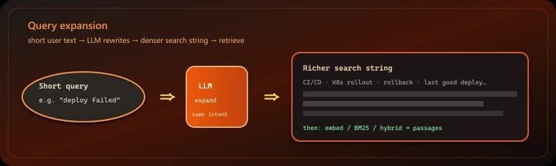Query expansion: short query, LLM expands, richer string fed to retrieval