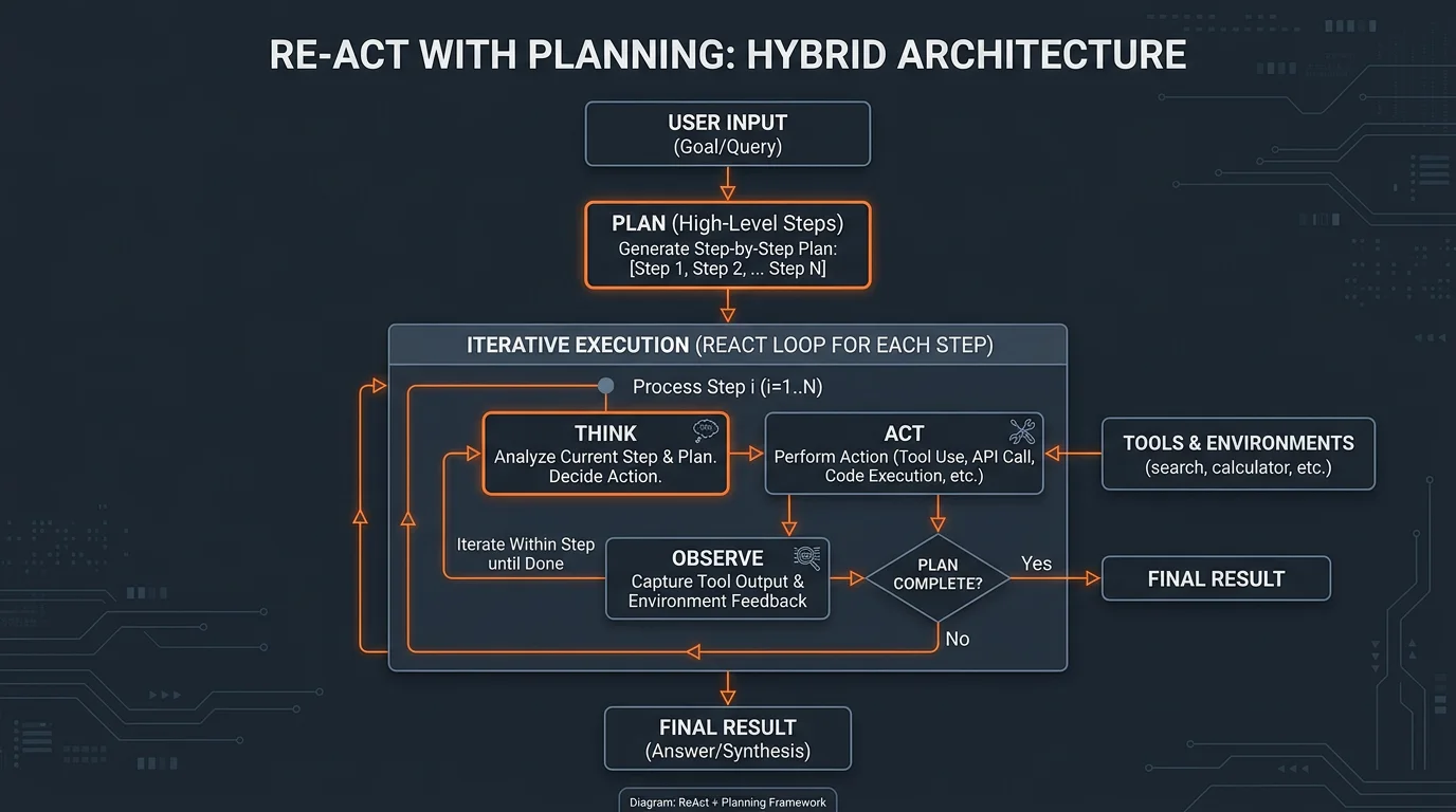 Re-Act with Planning