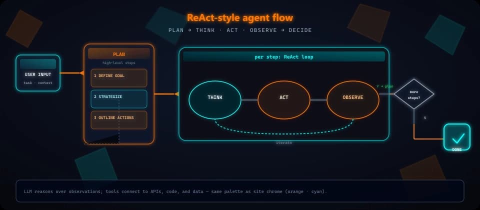 Agent loop pattern diagram: user input, plan, think act observe loop, branch, final result