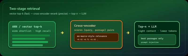 Re-ranking: vector top-k shortlist, cross-encoder scores, top passages to the LLM