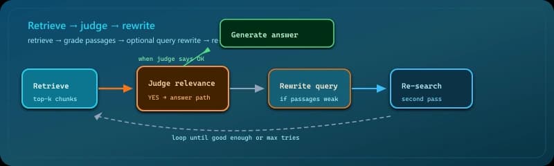 Self-reflective RAG: retrieve, judge relevance, optionally rewrite query and re-search, then generate