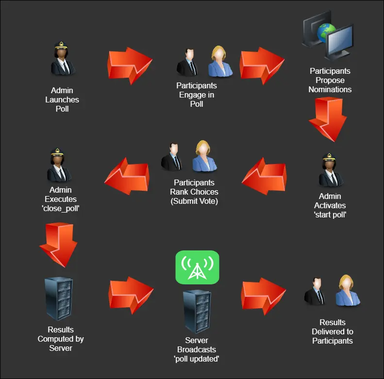 voteAPI system design diagram