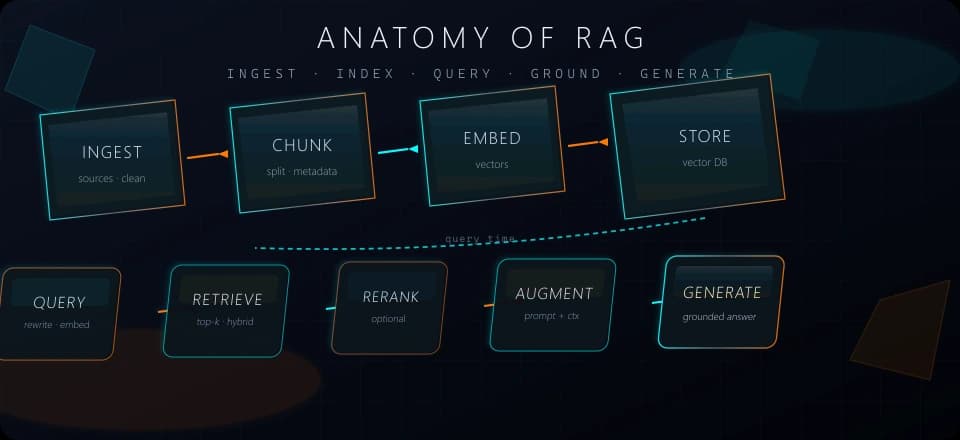 Anatomy of RAG pipeline RAG pipeline diagram: ingest, chunk, embed, store, then query, retrieve, rerank, augment, generate