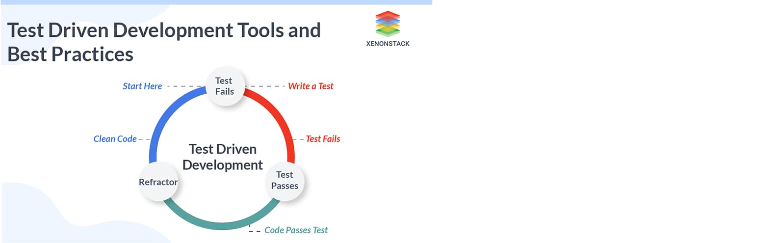 Test driven development Test driven development